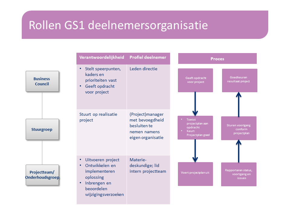 Deelnemers organisatie