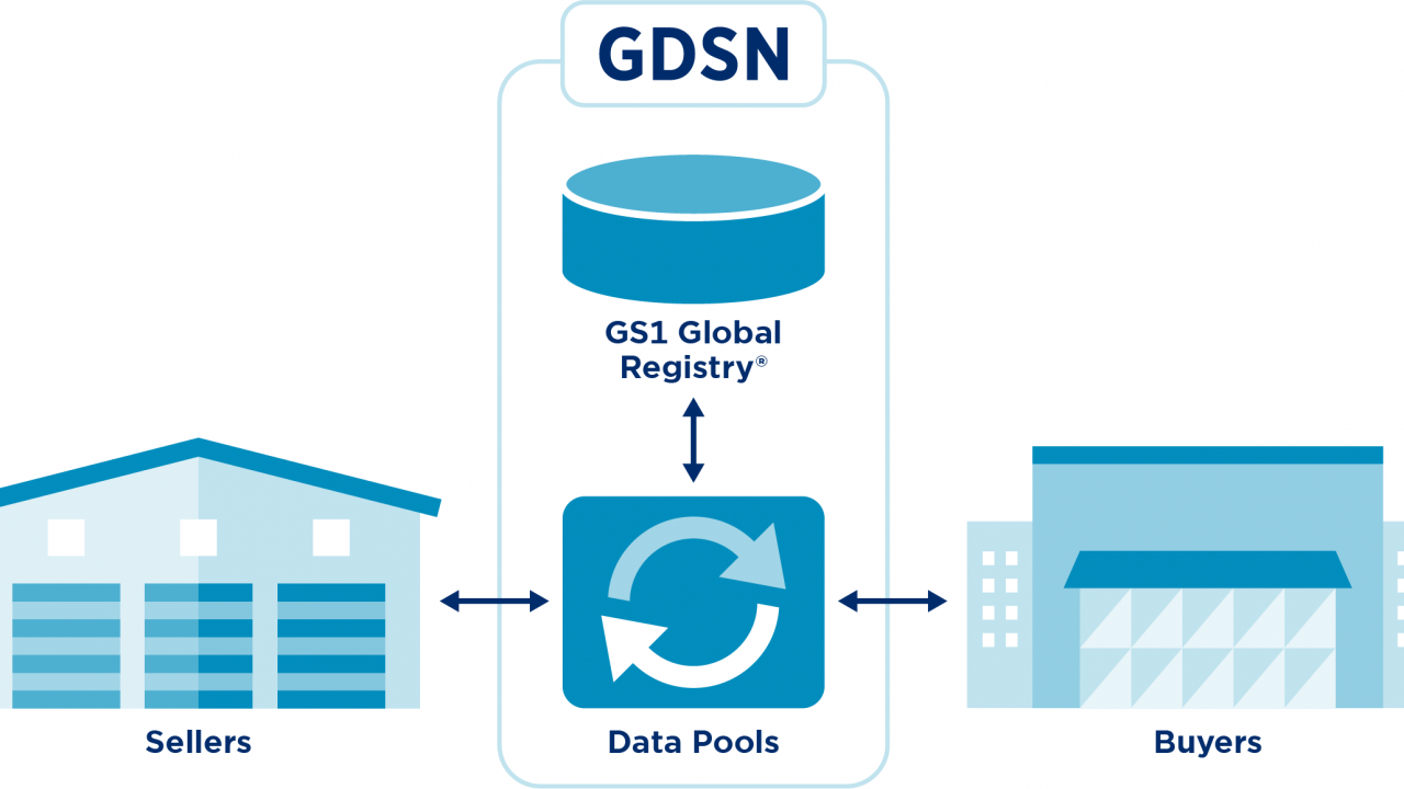 schematisch voorstel van data-uitwisseling via GDSN