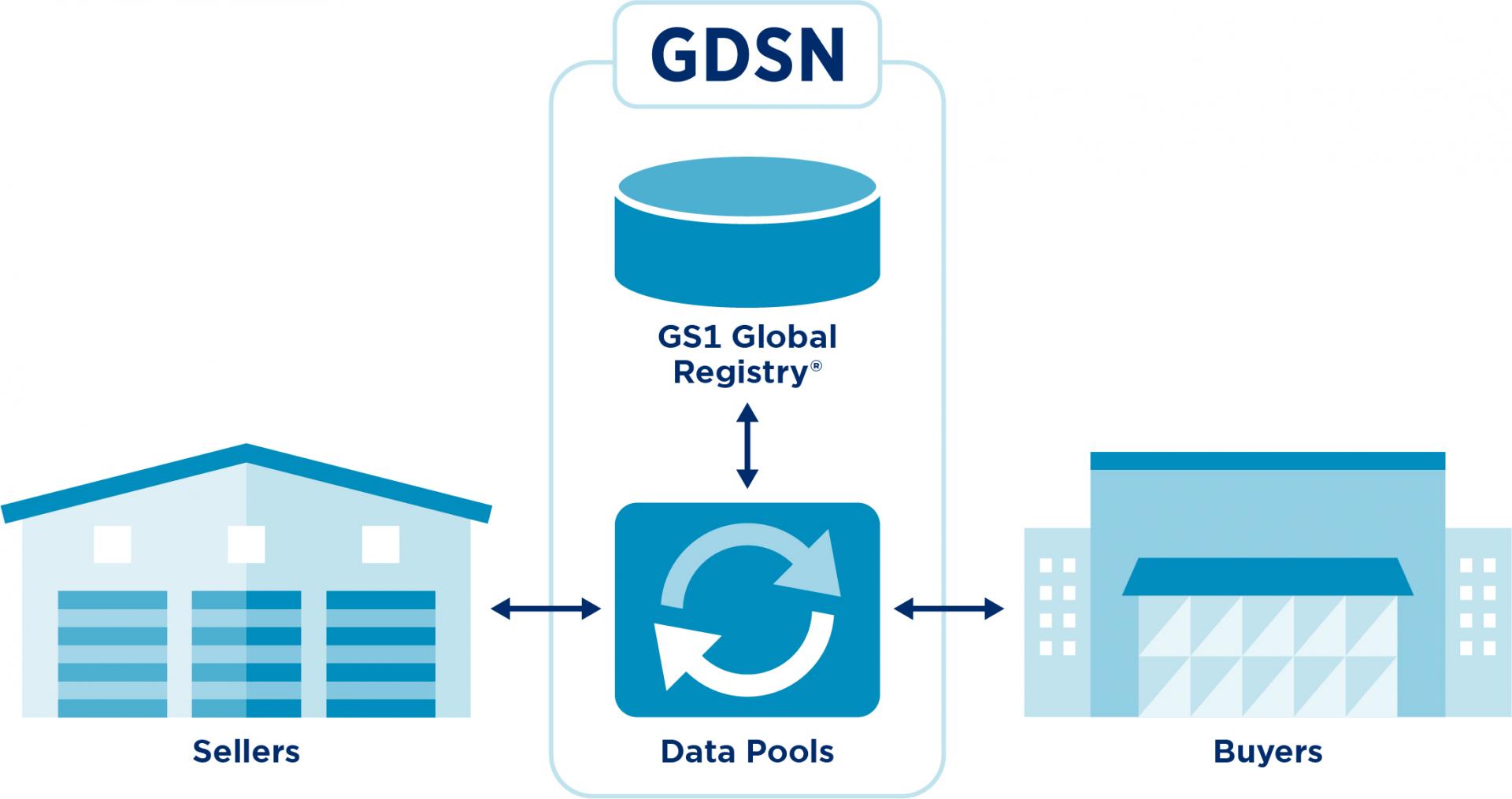 GDSN Schema