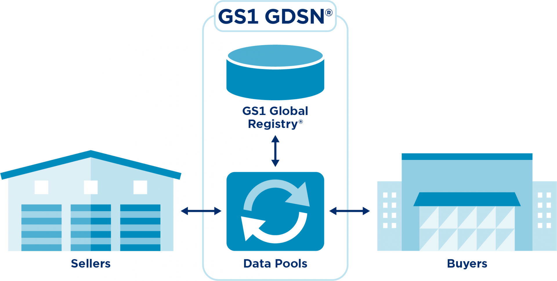 GS1 GDSN schema