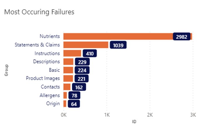 Top failures