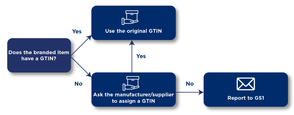 GTIN branded articles