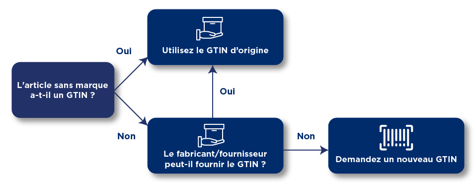 GTIN article sans marque