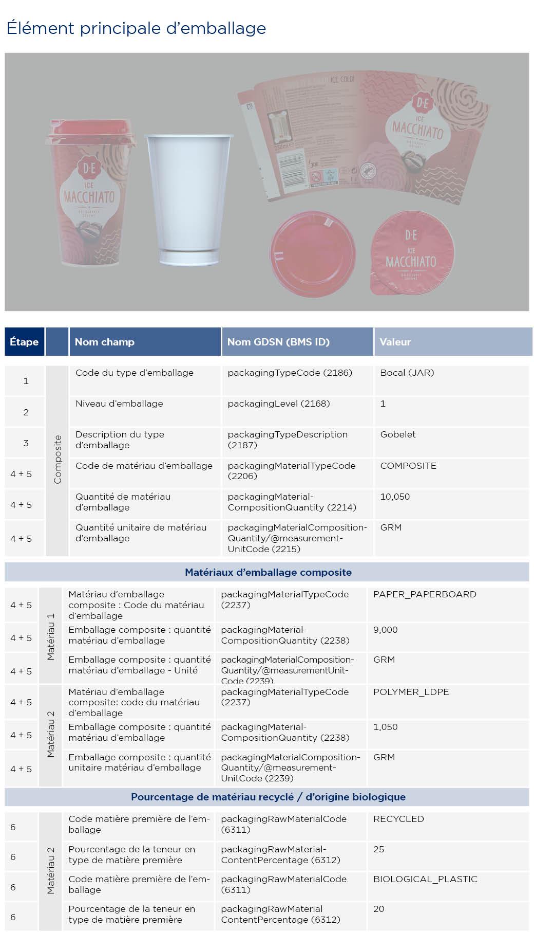 Information sur les emballages latte macchiato