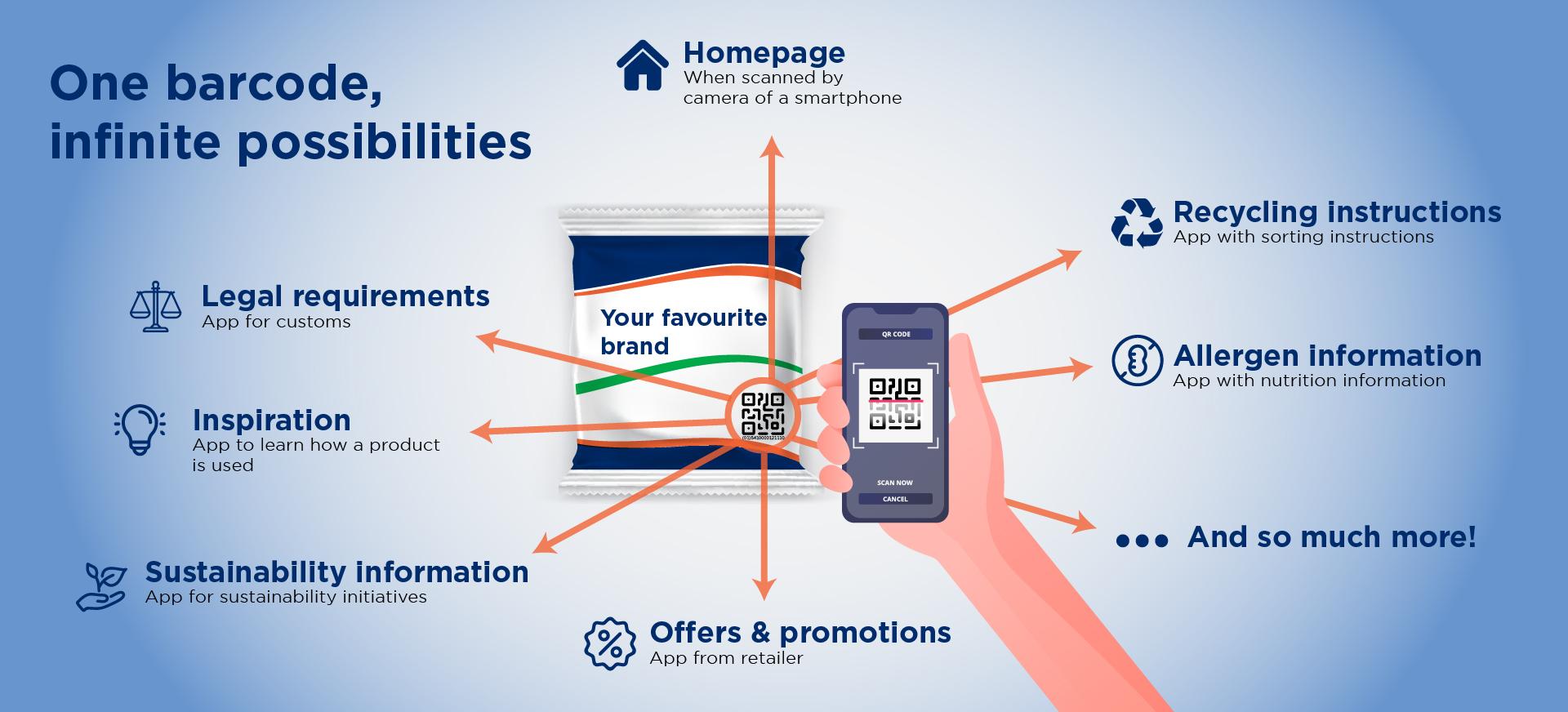 One barcode infinite possibilities. Homepage when scanned by camera of a smartphone, recycling instructions: app with sorting instructions, allergen information: app for ingredients, legal requirements: app for customs, inspiration: app to learn how a product is used, sustainability information: app for sustainability initiatives, offers & promotions: app from retailer and so much more