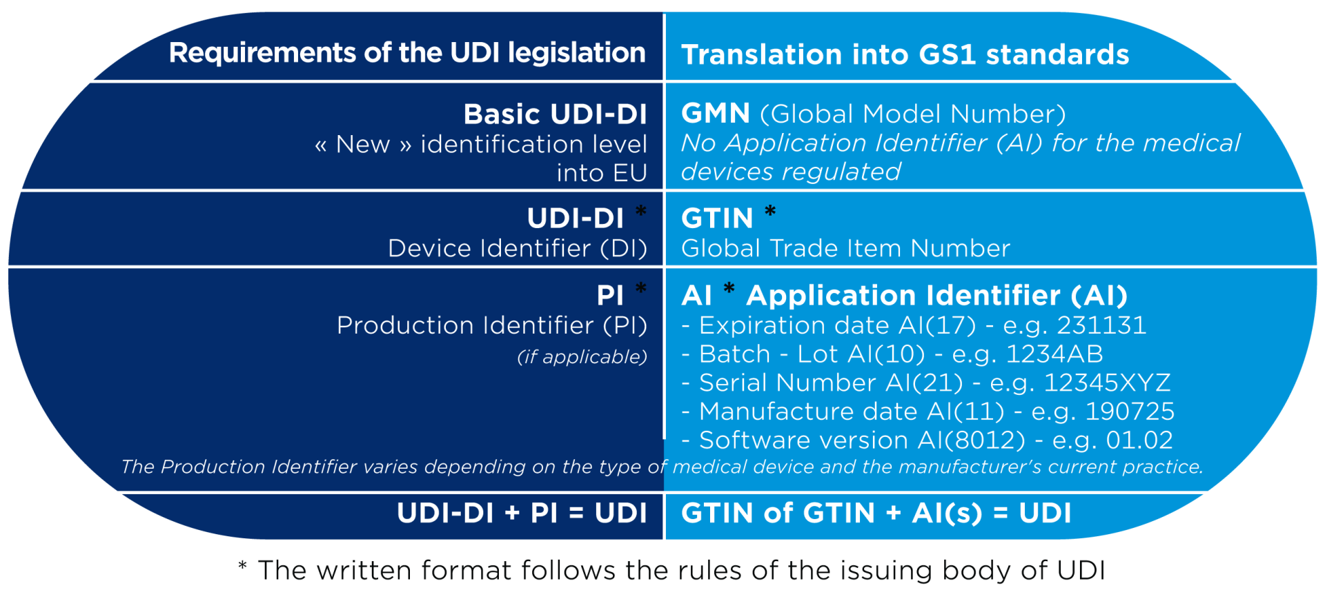 https://www.gs1belu.org/sites/gs1belu/files/styles/image_original/public/2023-12/UDI-explainer-tabel-EN-v1-final_0.png?itok=TPpNtFFE