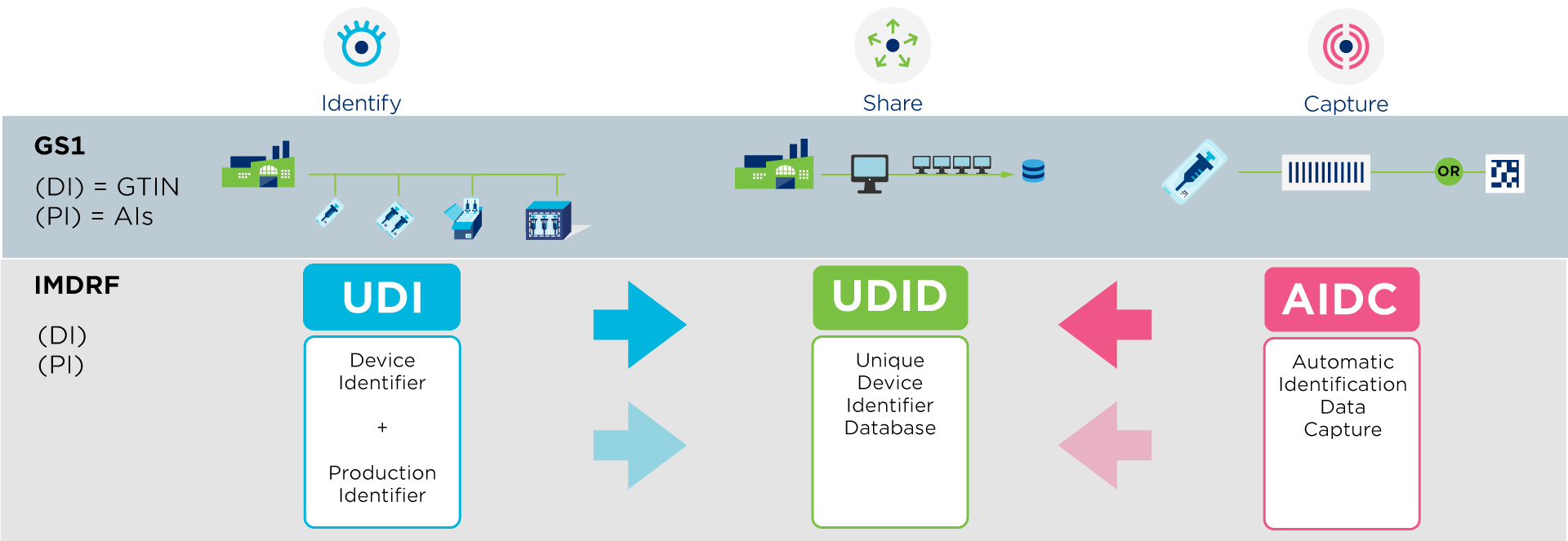 flow capture identify share
