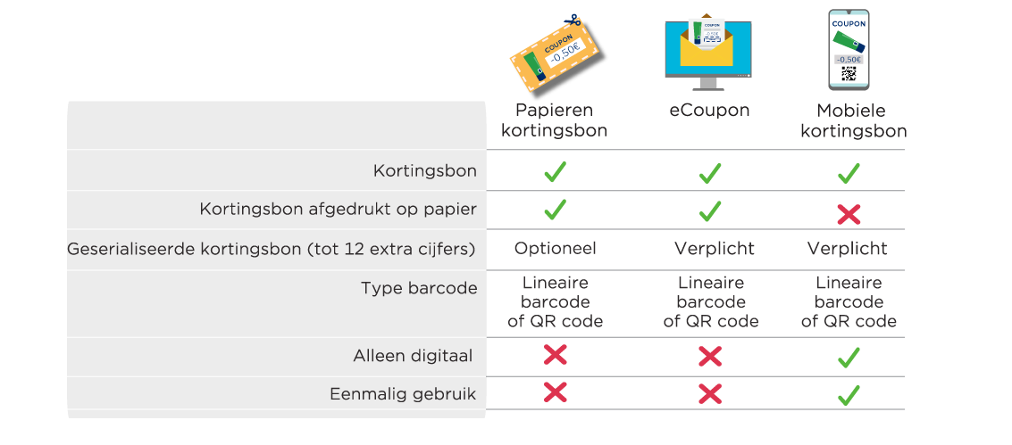 tabel met vergelijking coupons