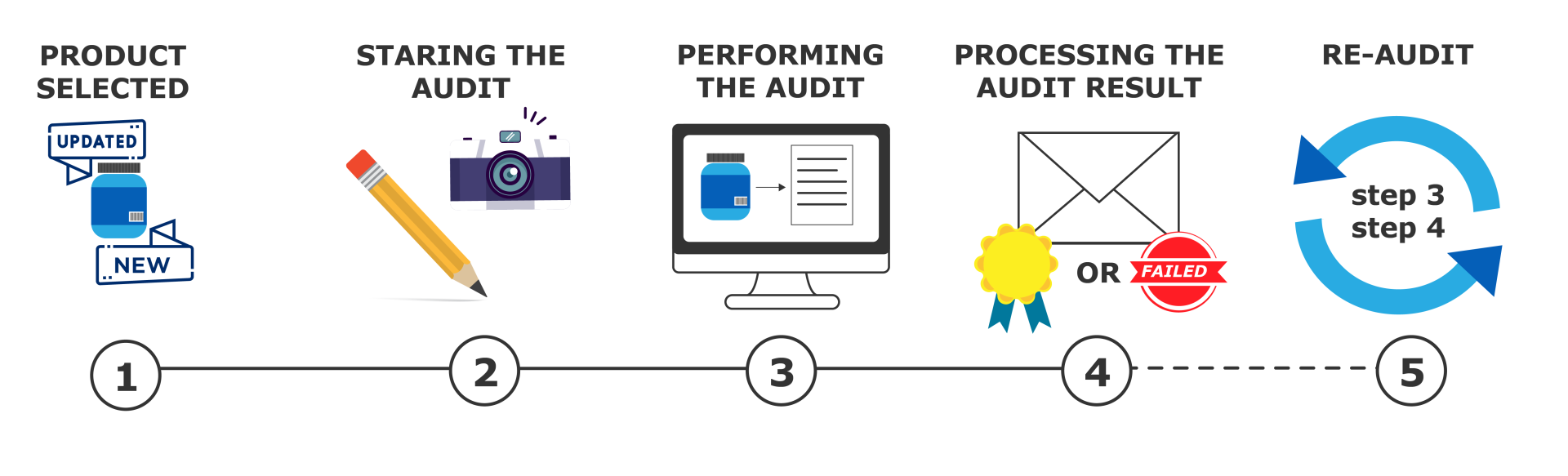 Audit stappenplan