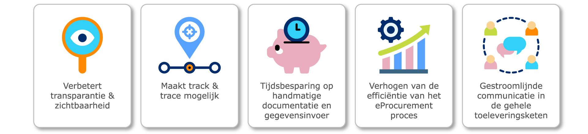 GLN voordelen