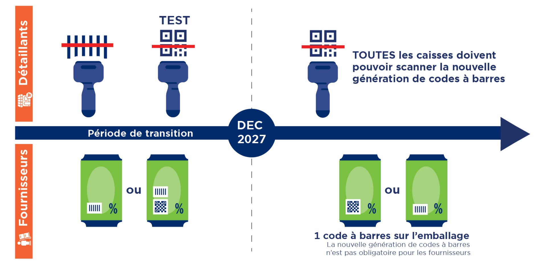 planning de la transition vers le nouveau code à barres