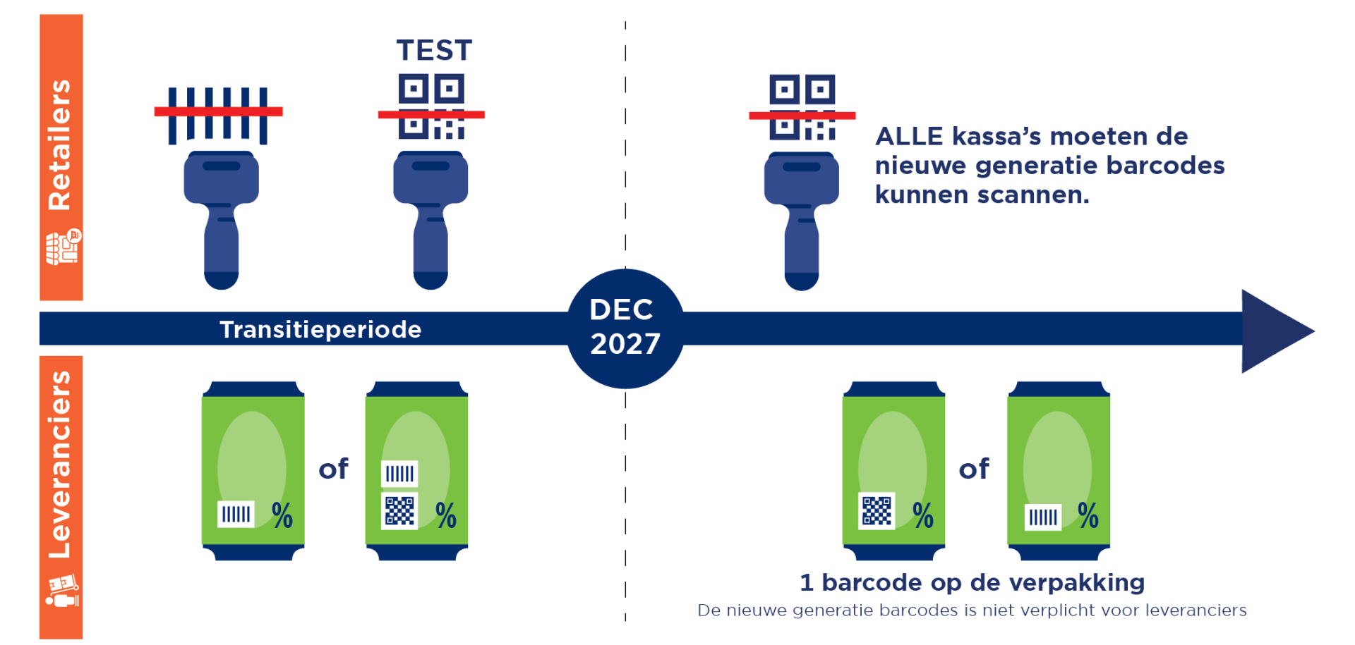 Transitieperiode nieuwe generatie barcodes